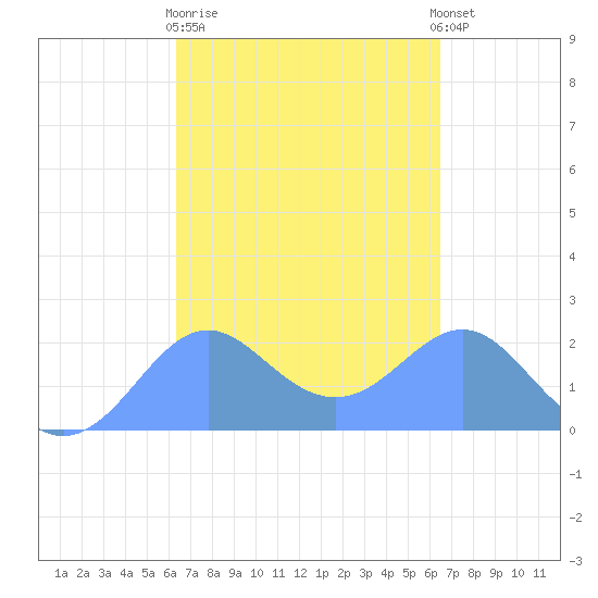 Tanapag Harbor tide chart for Tuesday, March 21, 2023