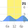 Tanapag Harbor tide chart for Tuesday, March 21, 2023