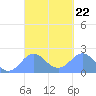 Tanapag Harbor tide chart for Wednesday, March 22, 2023