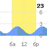 Tanapag Harbor tide chart for Thursday, March 23, 2023