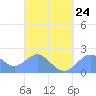 Tanapag Harbor tide chart for Friday, March 24, 2023