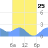 Tanapag Harbor tide chart for Saturday, March 25, 2023