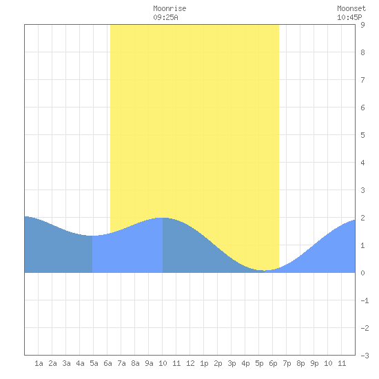Tanapag Harbor tide chart for Sunday, March 26, 2023