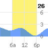 Tanapag Harbor tide chart for Sunday, March 26, 2023