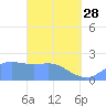 Tanapag Harbor tide chart for Tuesday, March 28, 2023