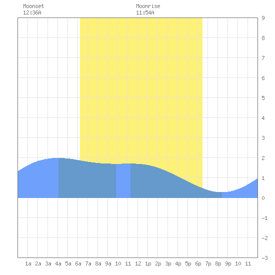 Tanapag Harbor tide chart for Wednesday, March 29, 2023