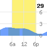 Tanapag Harbor tide chart for Wednesday, March 29, 2023