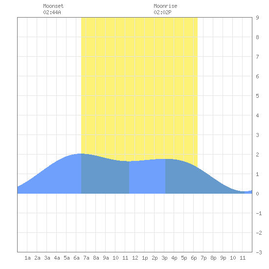 Tanapag Harbor tide chart for Thursday, March 2, 2023