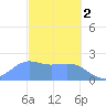 Tanapag Harbor tide chart for Thursday, March 2, 2023