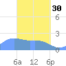Tanapag Harbor tide chart for Thursday, March 30, 2023