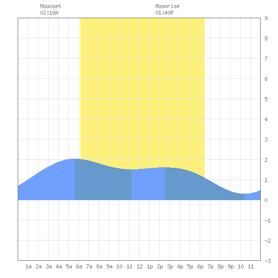 Tanapag Harbor tide chart for Friday, March 31, 2023
