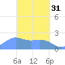 Tanapag Harbor tide chart for Friday, March 31, 2023