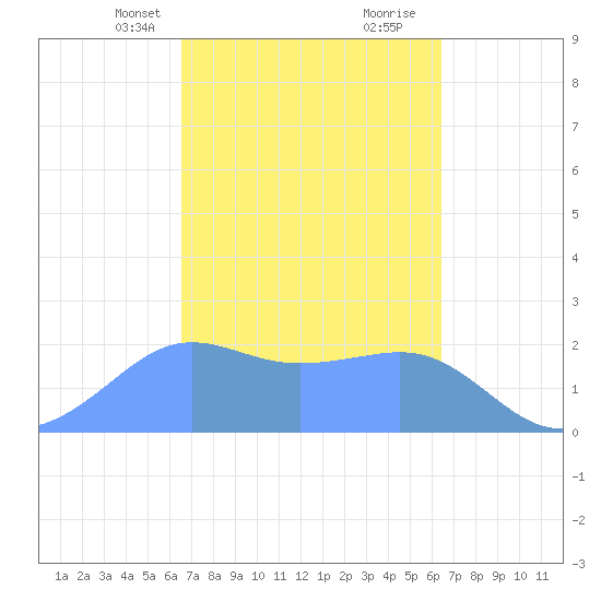 Tanapag Harbor tide chart for Friday, March 3, 2023