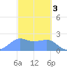 Tanapag Harbor tide chart for Friday, March 3, 2023