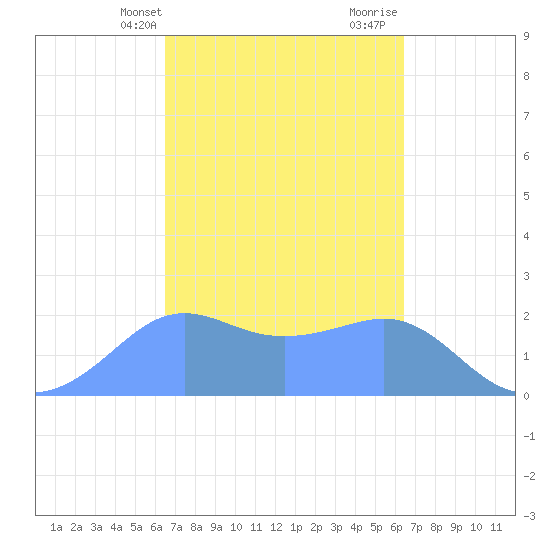 Tanapag Harbor tide chart for Saturday, March 4, 2023