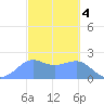 Tanapag Harbor tide chart for Saturday, March 4, 2023