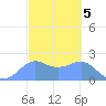 Tanapag Harbor tide chart for Sunday, March 5, 2023