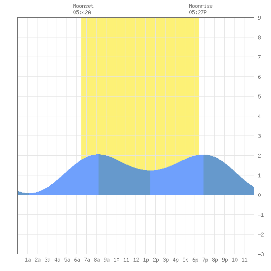 Tanapag Harbor tide chart for Monday, March 6, 2023