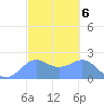 Tanapag Harbor tide chart for Monday, March 6, 2023