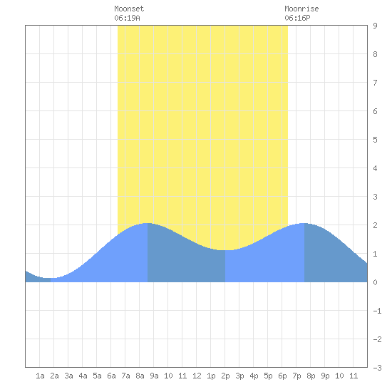 Tanapag Harbor tide chart for Tuesday, March 7, 2023