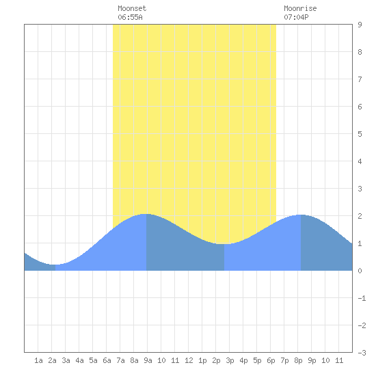 Tanapag Harbor tide chart for Wednesday, March 8, 2023