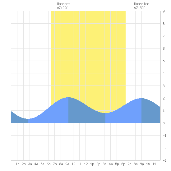 Tanapag Harbor tide chart for Thursday, March 9, 2023