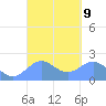 Tanapag Harbor tide chart for Thursday, March 9, 2023