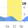 Tanapag Harbor tide chart for Monday, April 10, 2023