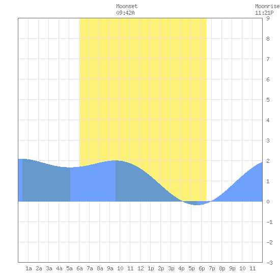 Tanapag Harbor tide chart for Tuesday, April 11, 2023
