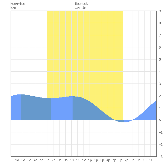 Tanapag Harbor tide chart for Wednesday, April 12, 2023