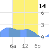 Tanapag Harbor tide chart for Friday, April 14, 2023