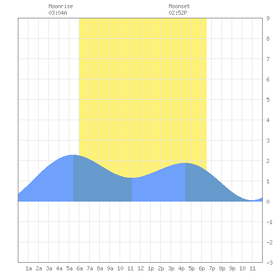 Tanapag Harbor tide chart for Sunday, April 16, 2023