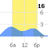 Tanapag Harbor tide chart for Sunday, April 16, 2023