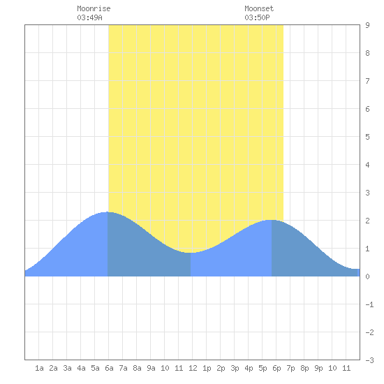 Tanapag Harbor tide chart for Monday, April 17, 2023