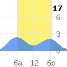 Tanapag Harbor tide chart for Monday, April 17, 2023