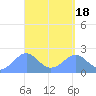 Tanapag Harbor tide chart for Tuesday, April 18, 2023