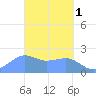 Tanapag Harbor tide chart for Saturday, April 1, 2023