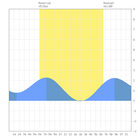 Tanapag Harbor tide chart for Thursday, April 20, 2023
