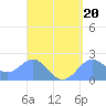 Tanapag Harbor tide chart for Thursday, April 20, 2023