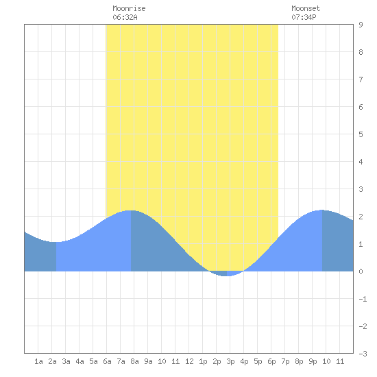 Tanapag Harbor tide chart for Friday, April 21, 2023