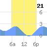 Tanapag Harbor tide chart for Friday, April 21, 2023