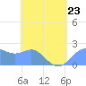 Tanapag Harbor tide chart for Sunday, April 23, 2023