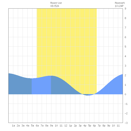 Tanapag Harbor tide chart for Monday, April 24, 2023