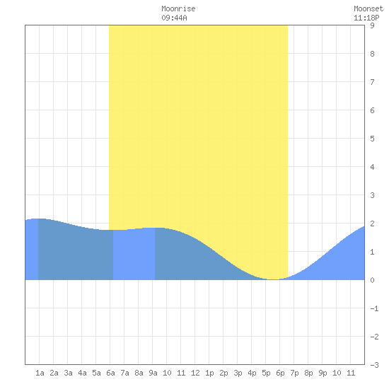 Tanapag Harbor tide chart for Tuesday, April 25, 2023