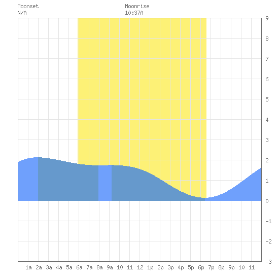 Tanapag Harbor tide chart for Wednesday, April 26, 2023