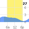 Tanapag Harbor tide chart for Thursday, April 27, 2023
