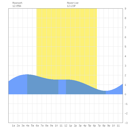 Tanapag Harbor tide chart for Friday, April 28, 2023