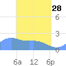 Tanapag Harbor tide chart for Friday, April 28, 2023