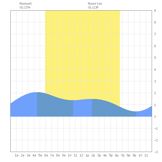 Tanapag Harbor tide chart for Saturday, April 29, 2023