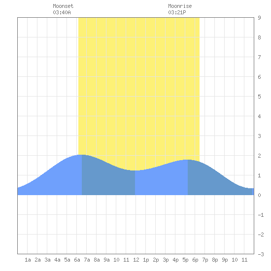 Tanapag Harbor tide chart for Sunday, April 2, 2023